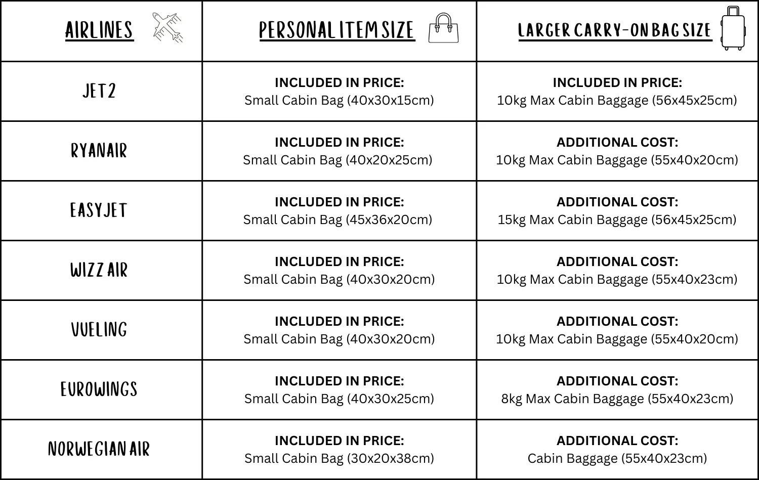 Table of Budget UK and European Airlines and their Personal Item and Carry-On Bag Sizes.